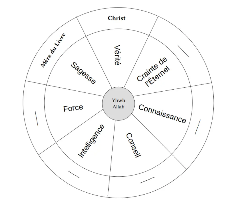 fig4 : Représentation des sept Esprits de Dieu : Sagesse ; Vérité ; Force ; Intelligence ; Conseil ; Connaissance ; Crainte de l’Éternel.