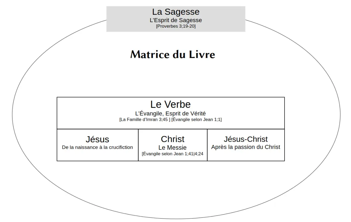 fig6 : Représentation schématique de la Sagesse portant le Verbe en sa matrice.